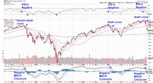 Momentum Shift Death Cross Is Pointing To More Downside