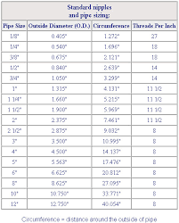 75 Perspicuous Pipe Dimension Chart