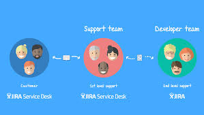 This is how it looks like in our company. Keeping 1st Level And 2nd Level It Support Teams In Sync K15t