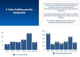 Value Of Building Permits For Property In Ibiza Rising