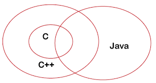 Difference Between C, C++, and Java - Javatpoint