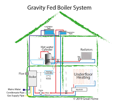 Start studying types of heating systems. Guide To Central Heating Systems Combi Boiler System Gravity Fed System High Pressure System Central Heating Diagram