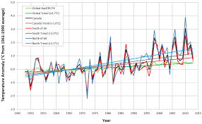 Climate Data And Scenarios Synthesis Of Recent Observation