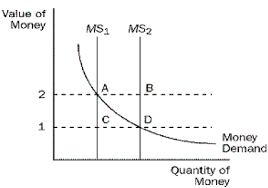 Why in this video it suddenly turned into a diagonal line like normal supply curves? Refer To Figure 1 When The Money Supply Curve Shifts Chegg Com