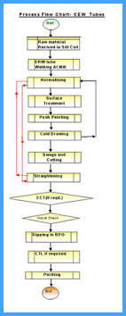 Process Flow Chart Cew Tubes Bhushan Steel Limited