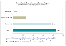 Tax Expenditures For Retirement Plans Pension Rights Center