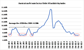 Is Private Sector Indebtedness An Impediment To The Rba
