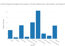 Factors That Change The Height Of The Geyser Christina