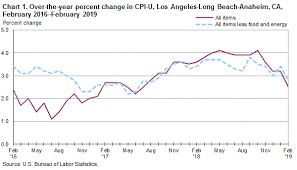 Consumer Price Index Los Angeles Area February 2019