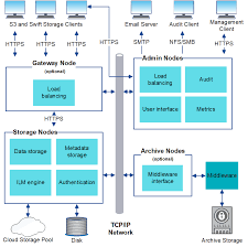 storagegrid architecture and network