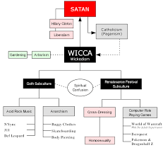 What Causes A Wiccan Sunday School Chart