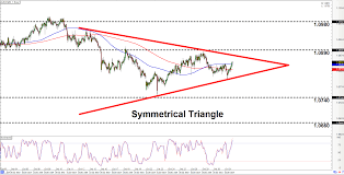 Intraday Charts Update Triangle On Aud Nzd Retracement