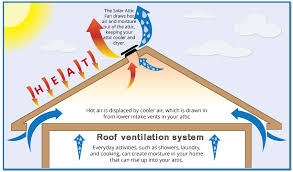 how a roof ventilation system works
