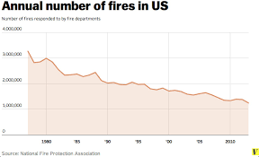 Firefighters Do A Lot Less Firefighting Than They Used To