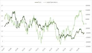 Weekly Cot Update For The Euro Japanese Yen Gold Other