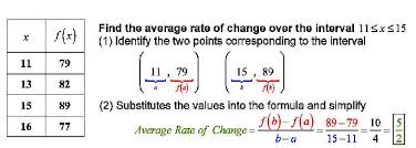 Average Rate Of Change Formula