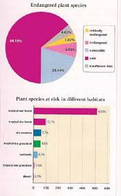 The Charts Below Give Information About Endangered Plants