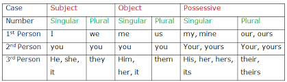 Course English Class 5 Topic Kinds Of Pronoun