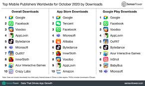 How many mobile apps were downloaded worldwide? Top Mobile Publishers Worldwide For October 2020 By Downloads Life In Mobile