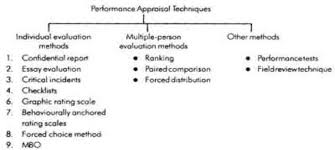 Performance Appraisal Methods Online Courses Sample
