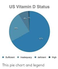 Us Vitamin D Status 1 8 24 67 Sufficien Inadequacy
