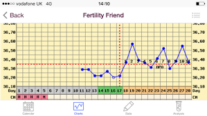Confusing Chart After Miscarriage Ttc After Miscarriage