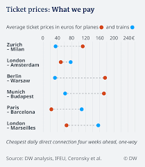 Trains Vs Planes What S The Real Cost Of Travel