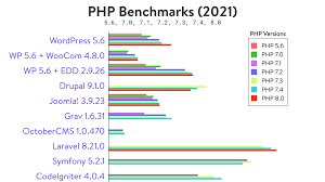 php benchmarks 2021 for 20 diffe
