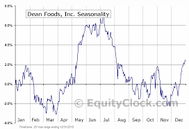 Dean Foods Inc Nyse Df Seasonal Chart Equity Clock