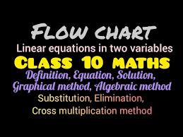 Flow Chart Linear Equations In Two