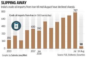 India Oil Import Costs Set To Rise As Iran Us Sanctions Kick In