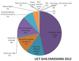 Uct Carbon Footprint