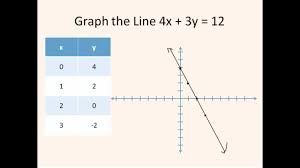 graph a line from table of values
