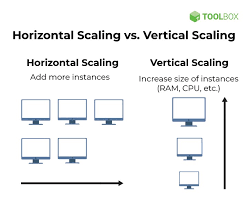 horizontal vs vertical cloud scaling