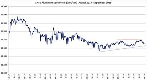 Universal Price Weakness In September Metal Market