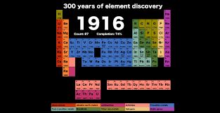 Animation 300 Years Of Element Discovery In 99 Seconds
