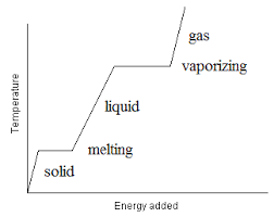 Phase Transitions Solid Liquid Gas