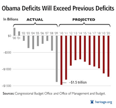 Budget 2011 Past Deficits Vs Obamas Deficits In Pictures