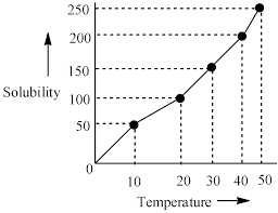 On the solubility curve below. The Solubility Curve Of Kno3 In Water Is Given Below Class 11 Chemistry Cbse