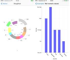 Easy To Use And Highly Customizable Charts Library For Ios
