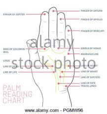 Palm Reading Chart Palmistry Map Of The Palms Main Lines