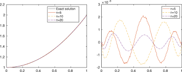 Regularized Minimal Norm Solution Of An
