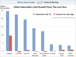 Chart Of The Day Netflix Added 10 Million Subscribers