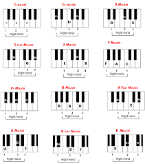 Major Chord Chart A Piano Chord Chart Of All Major Chords