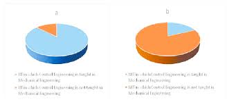 Pie Chart Representing Portion Of Iits Nits Teaching And Not
