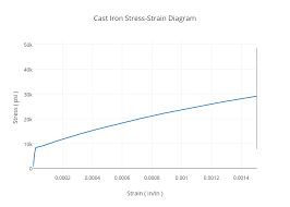 Cast Iron Stress Strain Diagram Scatter Chart Made By