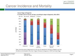 Monitoring Cancer In Vermont Are We Reducing The Burden