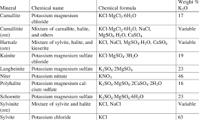 names chemical formulas and k