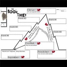 Book Thief Plot Chart Analyzer Diagram Arc By Zusak Freytags Pyramid