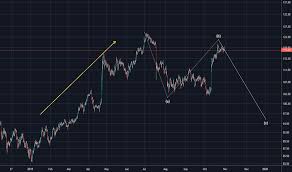 Sap Stock Price And Chart Xetr Sap Tradingview